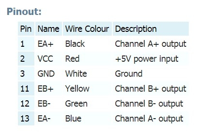 Cáp Mã Hóa Cho Động Cơ Easy Servo Motors Và Easy Servo Drive VGA Female Connector DE-15 HD-15 To Bare Wire Encoder Extension GMT Cable Length 3.7M