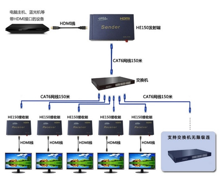 Bộ chuyển tín hiệu HDMI qua cáp mạng EKL-HE150 EXTENDER(150M)