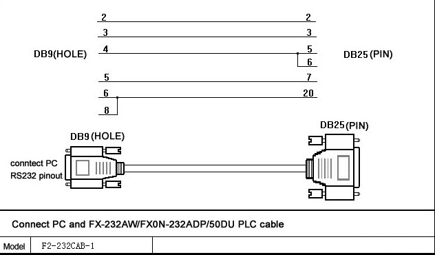 Cáp Lâp Trình F2-232CAB-1 Communication RS232 DB9 Female to DB25 Male Cable 5M For PLC Mitsubishi FX-232AW/FX0N-232ADP/50DU Với Máy Tính