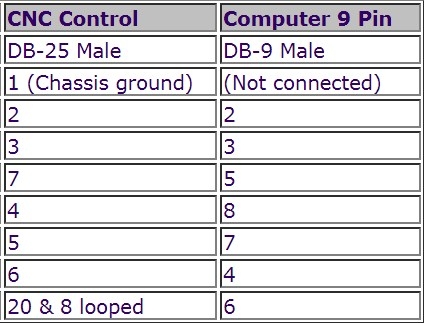 Cáp Kết Nối Truyền Dữ Liệu Phần Cứng RS232 CNC Cable Machines Fanuc RS232C DB25 Male to DB9 Female Length 3.5M