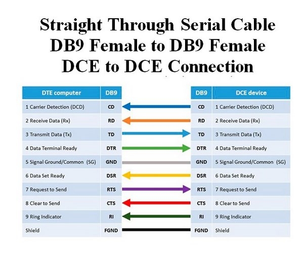 Cáp Cổng Com RS232 Hai Đầu Âm Dây Thẳng Chất Lượng Cao DB9 Extension Cable Straight Through RS232 DB9 Female to DB9 Female Black Length 5M