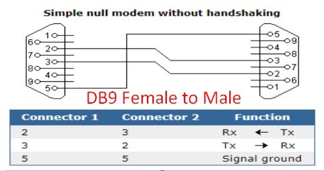 Cáp Kết Nối RS232 Communication Cable Simple Null Modem without Handshaking Serial DB9 Female to DB9 Male NETmate E352563 AWM 20276 White Length 5M