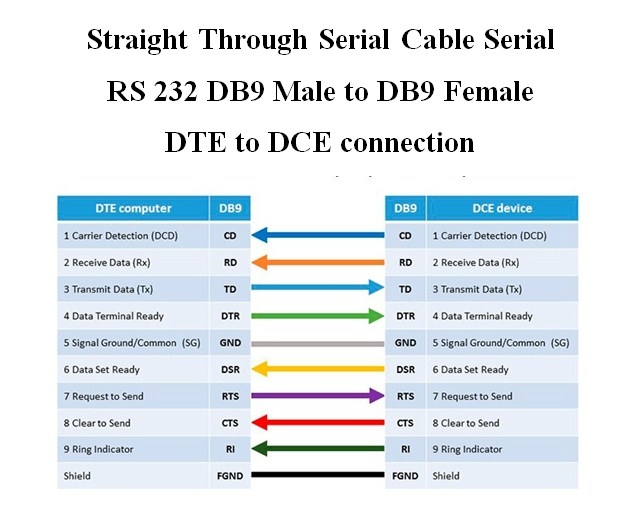 Cáp RS232 Straight Through Serial Cable DB9 Male to DB9 Female DTE to DCE Connection Length 15M