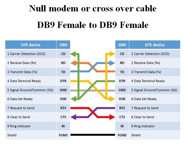 Cáp RS232C Null Modem or Cross Over Cable E315619 Multicore Screened DB9 Female to DB9 Female Length 1.8M