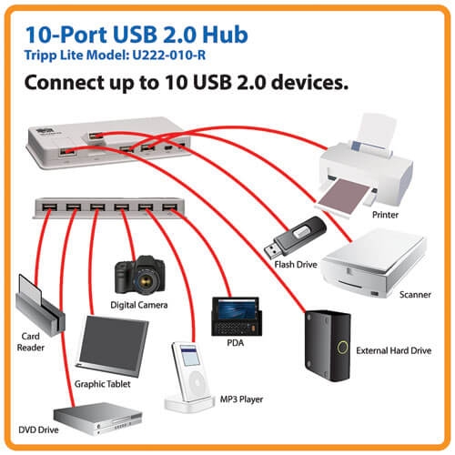 Bộ Chia Cổng 10 Port Hup USB 2.0 Có Sạc Đi Kèm Tripp Lite U222-010-R White For Thiết Bị Hội Nghị Truyền Hình Camera Printer Scanner Hard Drive