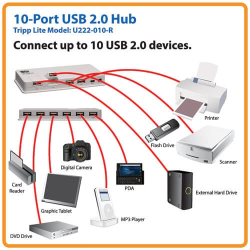 Bộ Chia Cổng 10 Port Hup USB 2.0 Tripp Lite U222-010-R White For Thiết Bị Hội Nghị Truyền Hình Camera Printer Scanner Hard Drive