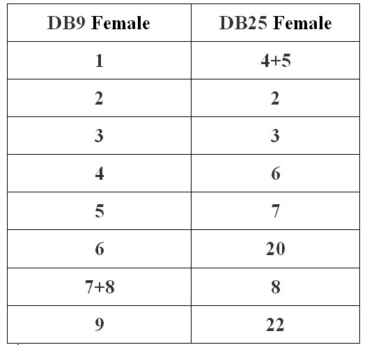 Cáp Kết Nối Truyền Dữ Liệu Và Nhận Giữa Máy Tính Và Thiết Bị Ngoại Vi RS232 DB9 Female to DB25 Female Null Modem Serial Cable HOTRON E246588 Black Length 1.5M