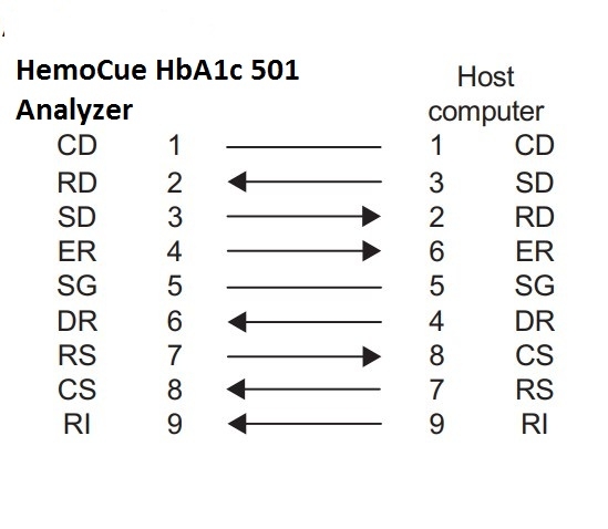 Cáp Kết nối RS232 Từ Máy Phân Tích HemoCue HbA1c 501 Analyzer Với Máy Tính Khi Ở Chế Độ Chờ Kết Quả Communication Cable RS232C DB9 Female to DB9 Female Black Length 1.8M