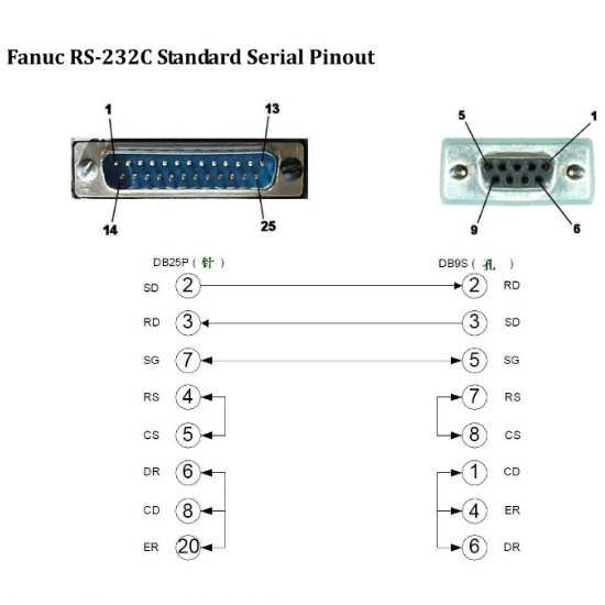 Cáp Kết Nối Bộ Truyền Dữ Liệu DNC One Kết Nối Với Máy Phay Tiện CNC MAKINO FANUC OMC Cable RS232 DB25 Male to DB9 Female Length 1M