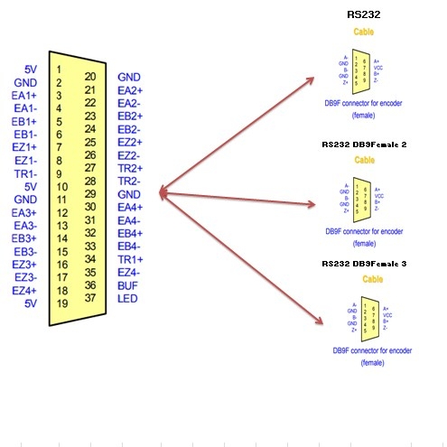 Cáp Kết Nối DB37 Male to 3 Port DB9 Female Cable 1.5M For ENC7480 Encoder Counter I/O Card