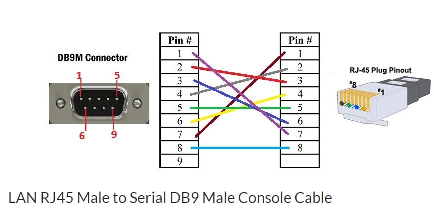 Cáp Điều Khiển LAN RJ45 Male to Serial DB9 Male Console Cable Yellow Length 2M