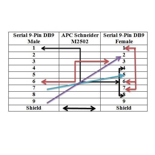 Cáp Điều Khiển APC Schneider M2502 UPS Data Serial Cable DB9 Male to DB9 Female For APC UPS Smart PVC Blue length 1.8M