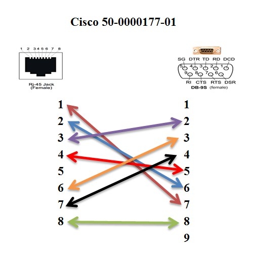 Cisco 50-0000177-01 Modular Adapter DB9 Female To Rj45