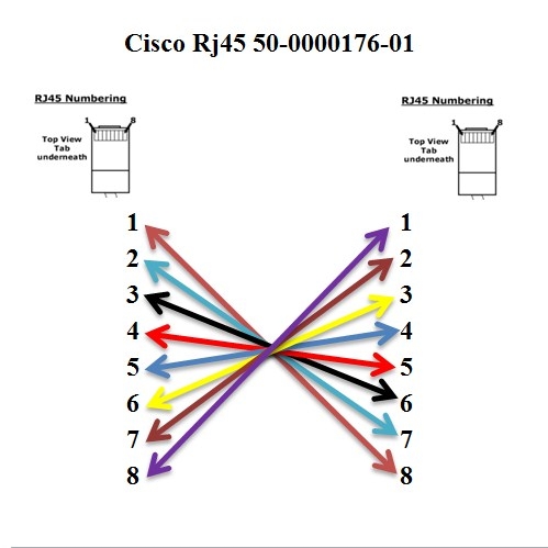 Cáp Kết Nối Điều Khiển RJ45 To RJ45 50-0000176-01 Cable Console Cable Kit Modular Adapter Length 2.5M
