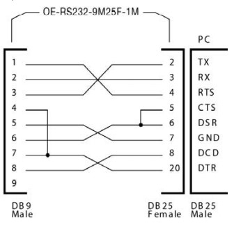 Cáp Kết Nối Truyền Số Liệu Và Điều Khiển ODA Technologies EX Series Korea Với Máy Tính RS232 Interface Cross Cable RS232 DB9 Male to DB25 Female Black Length 1.8M