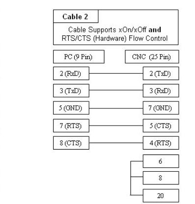 Cáp Kết Nối RS232C CNC Cable DB25 Male to DB9 Female For Machines Fanuc Mori Seiki Mitsubishi And More Length 3M