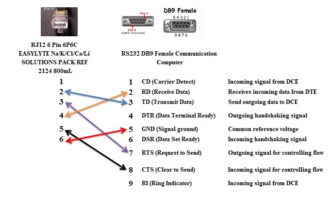 Bộ Combo Card Express to 1 Port RS232 Serial DB9 Chính Hãng Dell Sunix Và Cáp MEDICA EasyLyte Na/K/CL Electrolyte Analyzer Cable RJ12 6 Pin 6P6C to Serial RS232 DB9 Female 1.5M For Desktop Small Form SFF