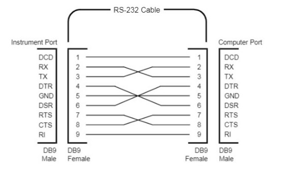 Cáp RS232 Chuẩn Chéo DB9 Female to DB9 Female Null Modem Cable Full Handshaking Agilent RS232-61601 Length 2.5M