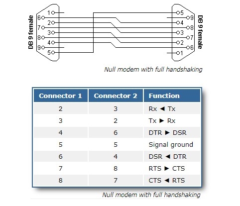 Cáp RS232 Chuẩn Chéo DB9 Female to DB9 Female Null Modem With Full Handshaking Length 1.8M