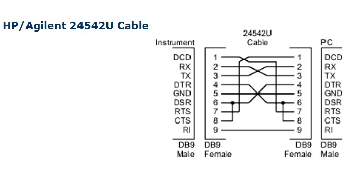 Cáp RS232 Chuẩn Chéo HP/Agilent F1047-80002 Null Modem Cable Chất Lượng Cao DB9 Female to DB9 Female Black Length 1.8M