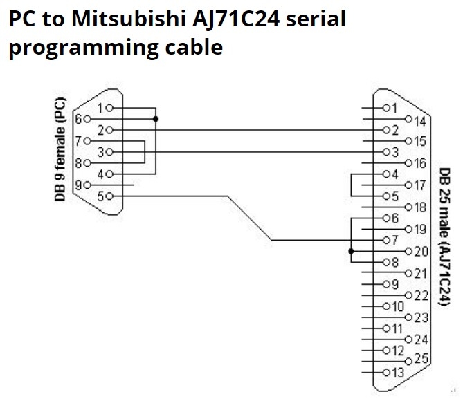 Cáp Lập Trình PC to Mitsubishi AJ71C24 Serial Programming Cable RS232 DB9 Female to DB25 Male Length 1.3M