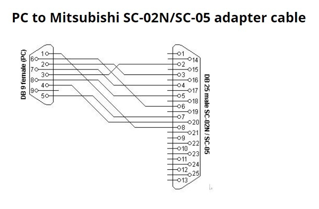 Cáp Lập Trình PC to Mitsubishi SC-02N/SC-05 Adapter Cable RS232 DB9 Female to DB25 Male Length 1.8M