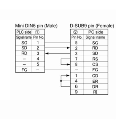 Cáp Kết Nối Điều Khiển PLC Programming Cable AFC8503S Mini Din 5 Pin Male to RS232 DB9 Female For Panasonic PLC FP-X/FPΣ/FP0/FP0R /FP-e/FP2/FP2SH/FP-M And HMI GT10/GT30 Với PC Length 1.8M