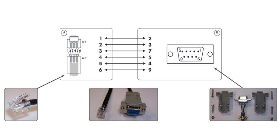 Bộ Combo Cáp Kết Nối Giao Thức truyền Thông Carlo Gavazzi Controls Serial Communication Protocol RJ12 6 Pin to DB9 Female Và USB to RS232 Z-TEK ZE533A