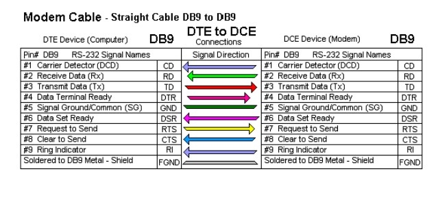 Cáp RS232 Serial Cable DB9 Male to Female 9 Pin Straight Through 3M Chuẩn Công Nghiệp Serial Communication Interface Cable