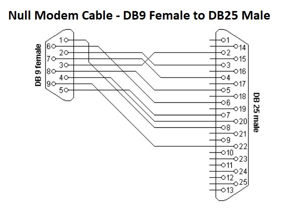 Cáp Kết Nối Null Modem Cable  Serial RS232 DB9 Female to DB25 Male 3M For Communication with Serial Devices  to Computer