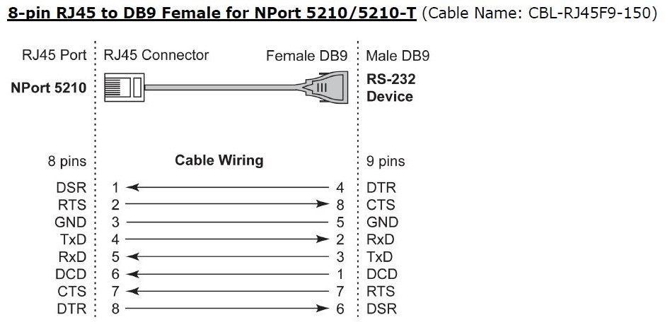 Cáp Kết Nối Serial Cable RS-232 CBL-RJ45F9-150 RJ45 8 Pin to DB9 Female Cable 15M For MOXA OPT8-M9  Communication Cable RS232