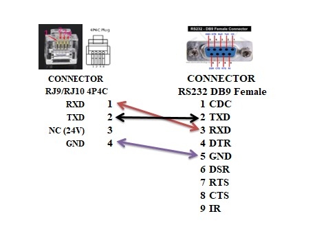 Cáp Điều Khiển Biến Tần EUROTHERM PARKER SSD AC Drive Với Máy Tính Communication P3 Port Cable RS232 RJ9/RJ10 4P4C to DB9 Female Length 3M