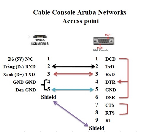 Bộ Combo Cáp Điều Khiển USB to RS232 Z-TEK Và Console Micro USB 5 Pin to Serial RS232 DB9 Female Cable Black 1.4M For HPE Aruba Networks Access Point