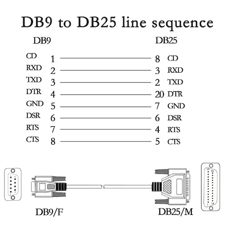 Bộ Combo Cáp Lập Trình PLC Mitsubishi PC to Mitsubishi SC-02N/SC-05 Cable DB9 Female to DB25 Male 1M Và USB to RS232 Z-TEK