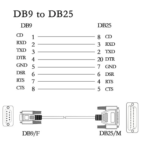 Cáp Lập Trình Mitsubishi PLC Cable SC-02N/SC-05 RS232 Communication Serial DB25 Male to DB9 Female Length 3M