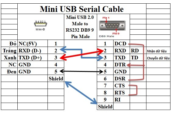 Cáp Điều Khiển Serial Data Mini USB Male to RS232 DB9 Female Adapter Cable Dài 2M