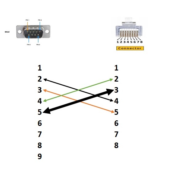 Cáp Điều Khiển Schneider 3Ft Dài 1M RS232 Serial Link Cable RJ45 to DB9 Male