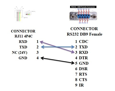 Cáp Điều Khiển Programming Cable CM351909 RS232 Female to RJ11 4P4C Male 3M For Upload Và Download Chương Trình Cho Biến Tần Parker SSD Lite PC Programming Lead For AC & DC Drives