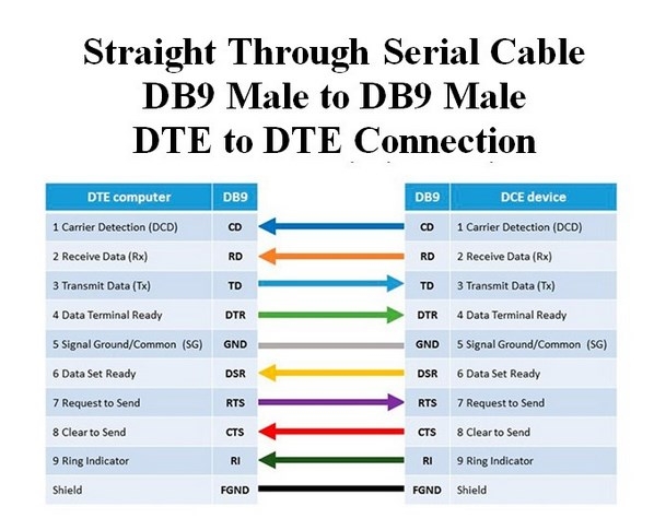 Cáp RS232 Chất Lượng Cao Suzhou Jinlianli Chuẩn Kết Nối Straight Through Serial Cable DB9 Male to DB9 Male DTE to DTE Connection Black Length 10M