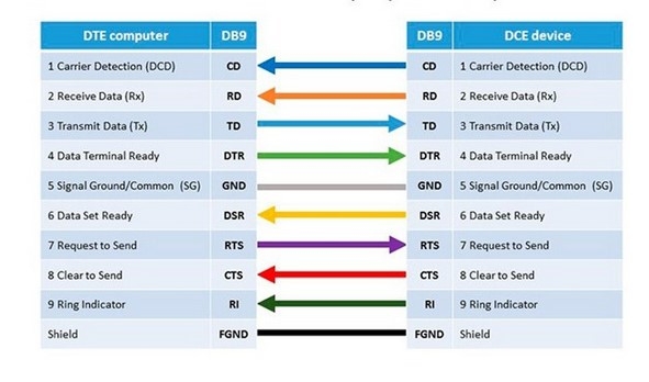 Cáp Điều Khiển Magnetic AutoControl PLC RS232 Communication Cable Straight Through Serial DB9 Female to DB9 Male Black 3M For MES interface function Controller PLC