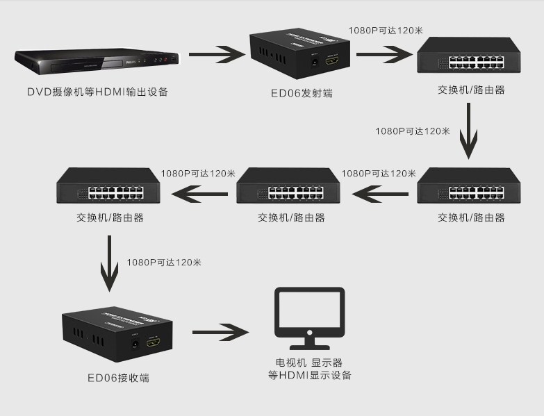 Bộ Chuyển Tín Hiệu HDMI Qua Switch & Cáp Mạng MT-VIKI MT-ED06 + 2 MT-ED06-B HDMI EXTENDER 1 Ra 3 100M