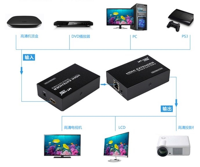 Bộ Chuyển Tín Hiệu HDMI Qua Switch & Cáp Mạng MT-VIKI MT-ED06 + MT-ED06-B HDMI EXTENDER 1 Ra 2 100M