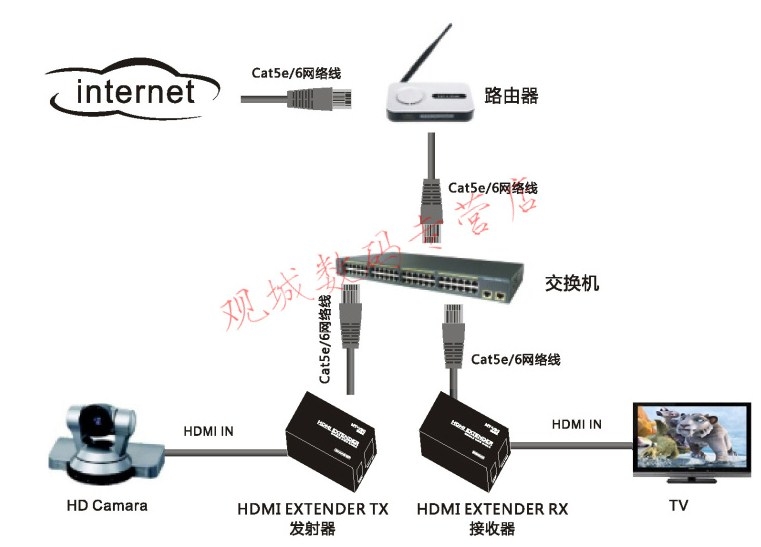 Bộ Chuyển Tín Hiệu HDMI Qua Switch & Cáp Mạng MT-VIKI MT-ED06 + MT-ED06-B HDMI EXTENDER 1 Ra 2 100M