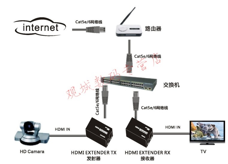 Bộ Chuyển Tín Hiệu HDMI Qua Switch & Cáp Mạng MT-VIKI MT-ED06 + 2 MT-ED06-B HDMI EXTENDER 1 Ra 3 100M