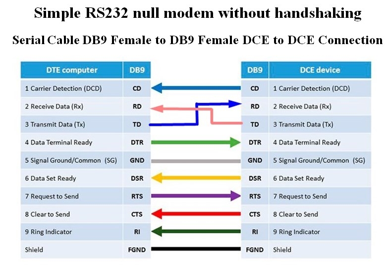 Cáp RS232 Chất Lượng Cao Simple Null-Modem Cable Without Handshaking Serial Cable DB9 Cable Male to Female Black Length 3M