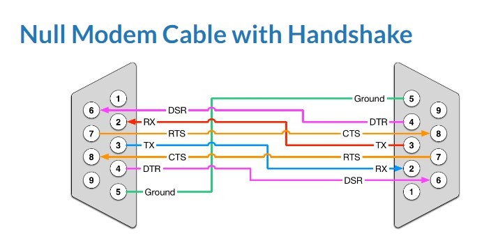 Cáp RS232 DB9 Male to DB9 Female Null Modem Cable with Handshake Length 3M