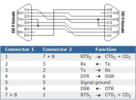 Cáp Kết Nối Serial Cable Nullmodem RS232 DB9 Female to DB9 Female For CAN@net CANbridge LIN2CAN And K2CAN Length 1.8M