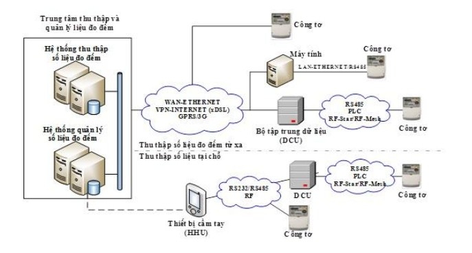 Cáp Điều Khiển Truyền Dữ Liệu Chuyên Dụng Cho Công Tơ Điện Lực Đo Xa Cisco RS232 DB9 Female to RJ12 6P6C 26AWG Flat Blue Length 1.8M