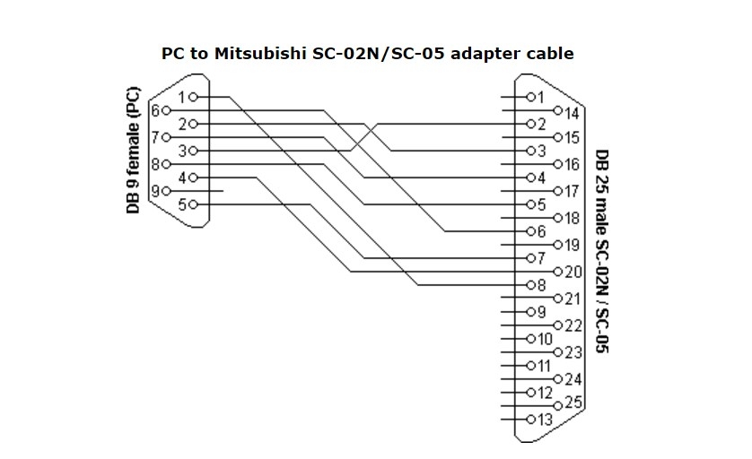 Cáp Lập Trình PLC Mitsubishi PC to Mitsubishi SC-02N/SC-05 Cable DB9 Female to DB25 Male 5M