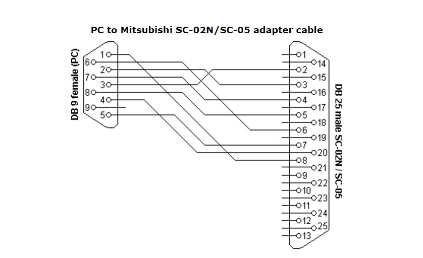 Cáp Lập Trình Mitsubishi PLC Cable SC-02N or SC-05 RS232 Communication Serial DB25 Male to DB9 Female Length 1M